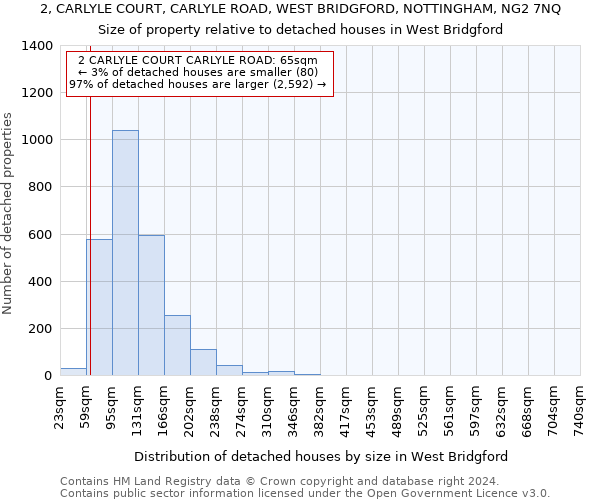 2, CARLYLE COURT, CARLYLE ROAD, WEST BRIDGFORD, NOTTINGHAM, NG2 7NQ: Size of property relative to detached houses in West Bridgford