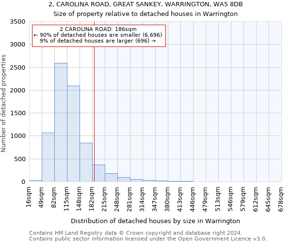 2, CAROLINA ROAD, GREAT SANKEY, WARRINGTON, WA5 8DB: Size of property relative to detached houses in Warrington