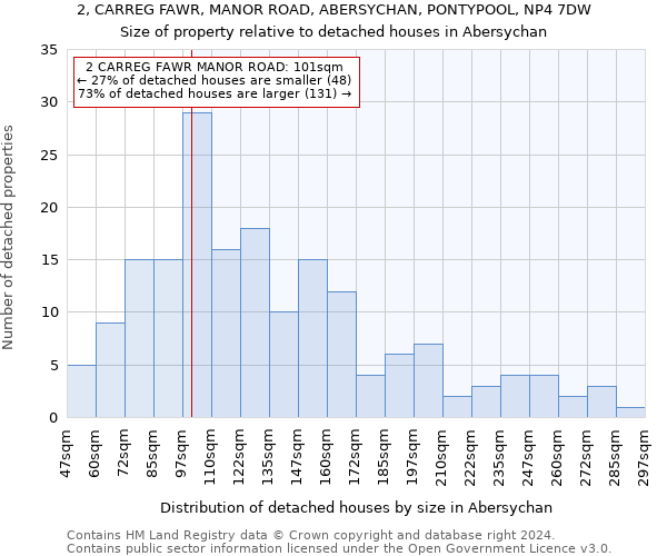 2, CARREG FAWR, MANOR ROAD, ABERSYCHAN, PONTYPOOL, NP4 7DW: Size of property relative to detached houses in Abersychan