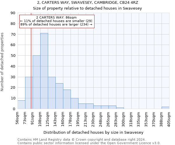 2, CARTERS WAY, SWAVESEY, CAMBRIDGE, CB24 4RZ: Size of property relative to detached houses in Swavesey