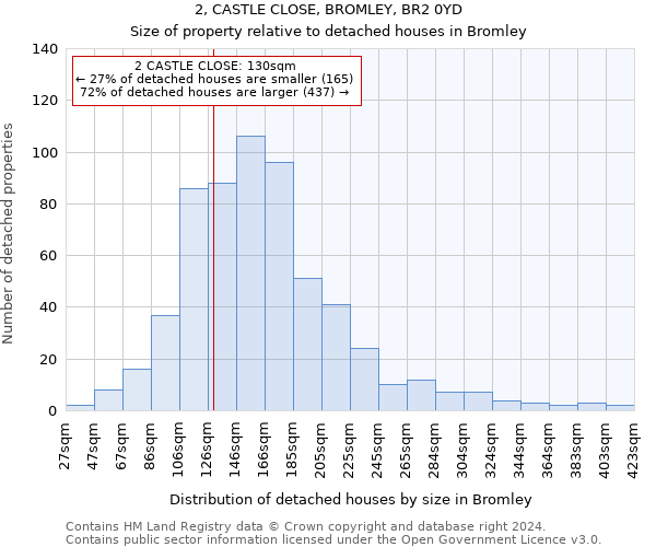 2, CASTLE CLOSE, BROMLEY, BR2 0YD: Size of property relative to detached houses in Bromley