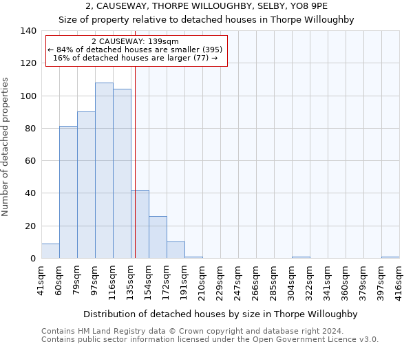2, CAUSEWAY, THORPE WILLOUGHBY, SELBY, YO8 9PE: Size of property relative to detached houses in Thorpe Willoughby