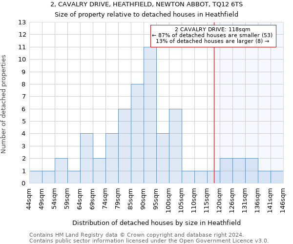 2, CAVALRY DRIVE, HEATHFIELD, NEWTON ABBOT, TQ12 6TS: Size of property relative to detached houses in Heathfield