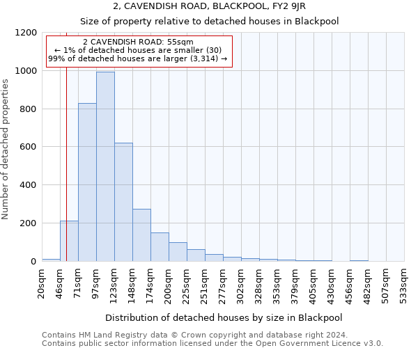 2, CAVENDISH ROAD, BLACKPOOL, FY2 9JR: Size of property relative to detached houses in Blackpool