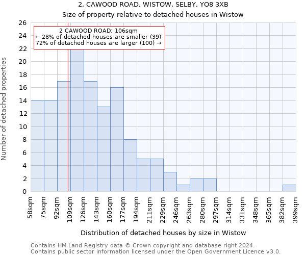 2, CAWOOD ROAD, WISTOW, SELBY, YO8 3XB: Size of property relative to detached houses in Wistow