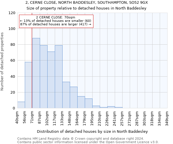 2, CERNE CLOSE, NORTH BADDESLEY, SOUTHAMPTON, SO52 9GX: Size of property relative to detached houses in North Baddesley