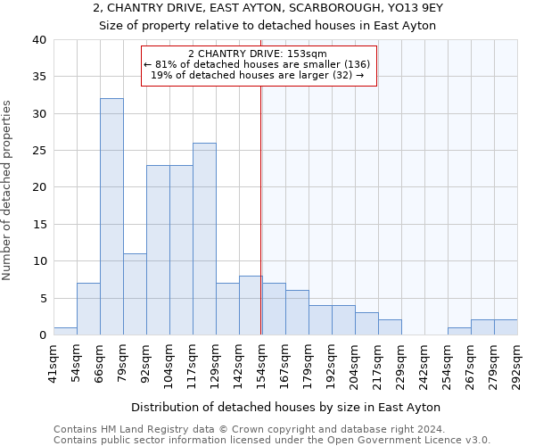 2, CHANTRY DRIVE, EAST AYTON, SCARBOROUGH, YO13 9EY: Size of property relative to detached houses in East Ayton