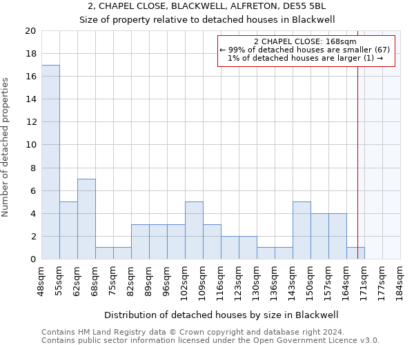 2, CHAPEL CLOSE, BLACKWELL, ALFRETON, DE55 5BL: Size of property relative to detached houses in Blackwell