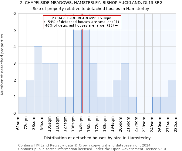 2, CHAPELSIDE MEADOWS, HAMSTERLEY, BISHOP AUCKLAND, DL13 3RG: Size of property relative to detached houses in Hamsterley