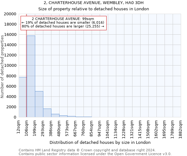 2, CHARTERHOUSE AVENUE, WEMBLEY, HA0 3DH: Size of property relative to detached houses in London