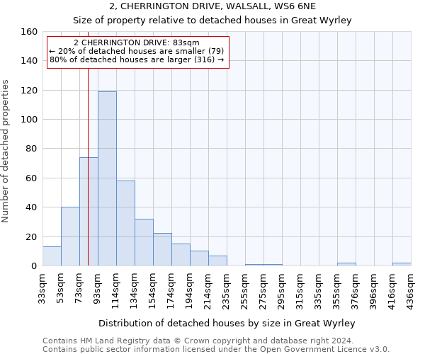 2, CHERRINGTON DRIVE, WALSALL, WS6 6NE: Size of property relative to detached houses in Great Wyrley
