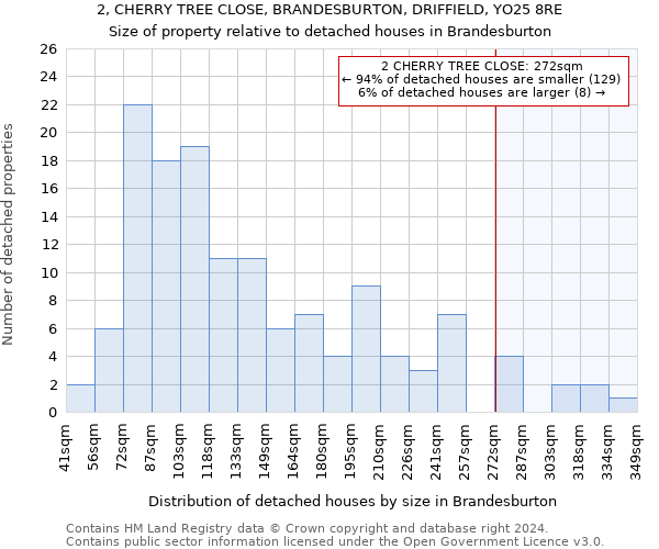 2, CHERRY TREE CLOSE, BRANDESBURTON, DRIFFIELD, YO25 8RE: Size of property relative to detached houses in Brandesburton