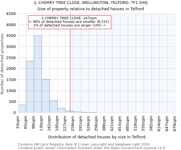 2, CHERRY TREE CLOSE, WELLINGTON, TELFORD, TF1 2HQ: Size of property relative to detached houses in Telford