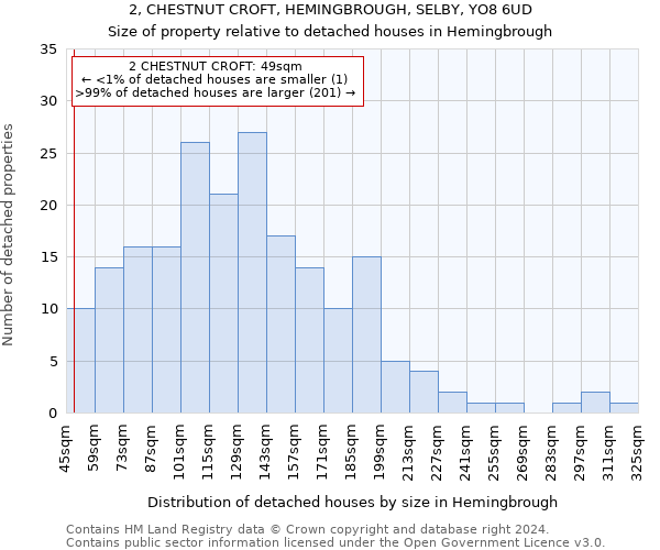 2, CHESTNUT CROFT, HEMINGBROUGH, SELBY, YO8 6UD: Size of property relative to detached houses in Hemingbrough