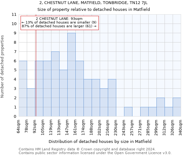 2, CHESTNUT LANE, MATFIELD, TONBRIDGE, TN12 7JL: Size of property relative to detached houses in Matfield