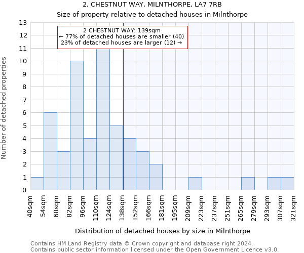 2, CHESTNUT WAY, MILNTHORPE, LA7 7RB: Size of property relative to detached houses in Milnthorpe