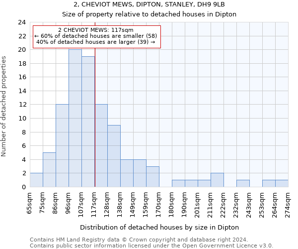 2, CHEVIOT MEWS, DIPTON, STANLEY, DH9 9LB: Size of property relative to detached houses in Dipton