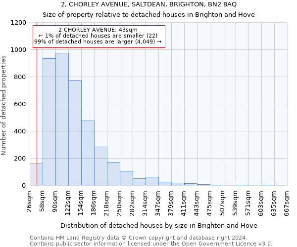 2, CHORLEY AVENUE, SALTDEAN, BRIGHTON, BN2 8AQ: Size of property relative to detached houses in Brighton and Hove