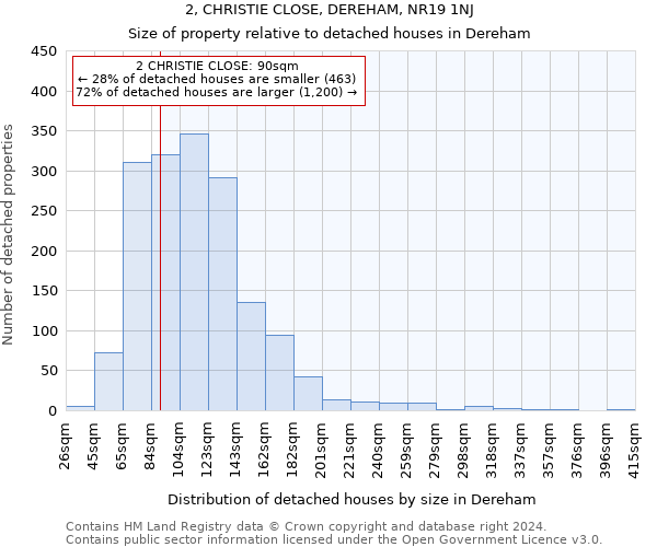 2, CHRISTIE CLOSE, DEREHAM, NR19 1NJ: Size of property relative to detached houses in Dereham