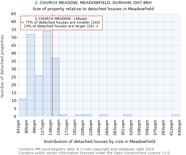 2, CHURCH MEADOW, MEADOWFIELD, DURHAM, DH7 8RH: Size of property relative to detached houses in Meadowfield
