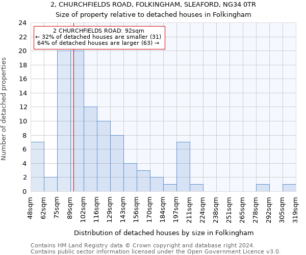 2, CHURCHFIELDS ROAD, FOLKINGHAM, SLEAFORD, NG34 0TR: Size of property relative to detached houses in Folkingham