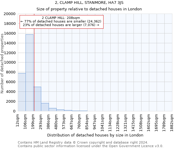 2, CLAMP HILL, STANMORE, HA7 3JS: Size of property relative to detached houses in London