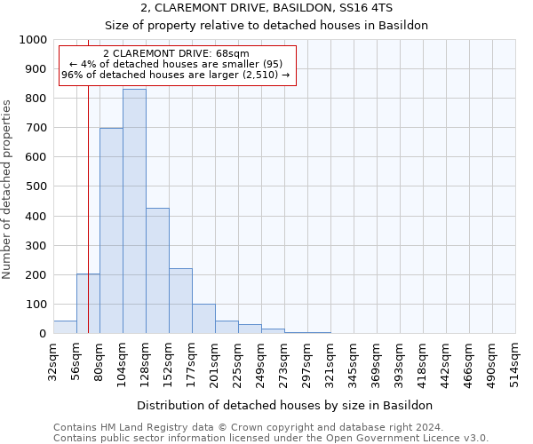 2, CLAREMONT DRIVE, BASILDON, SS16 4TS: Size of property relative to detached houses in Basildon