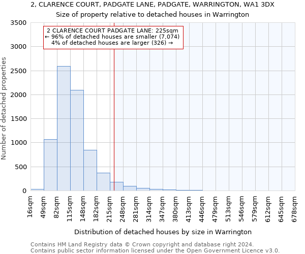 2, CLARENCE COURT, PADGATE LANE, PADGATE, WARRINGTON, WA1 3DX: Size of property relative to detached houses in Warrington