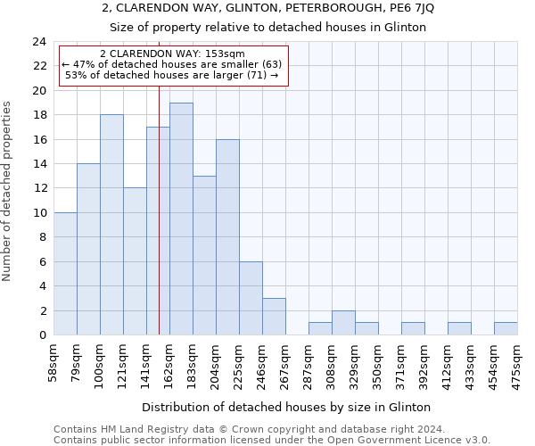 2, CLARENDON WAY, GLINTON, PETERBOROUGH, PE6 7JQ: Size of property relative to detached houses in Glinton