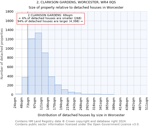 2, CLARKSON GARDENS, WORCESTER, WR4 0QS: Size of property relative to detached houses in Worcester