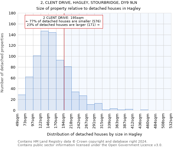 2, CLENT DRIVE, HAGLEY, STOURBRIDGE, DY9 9LN: Size of property relative to detached houses in Hagley