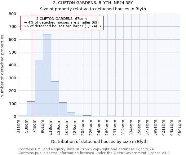 2, CLIFTON GARDENS, BLYTH, NE24 3SY: Size of property relative to detached houses in Blyth