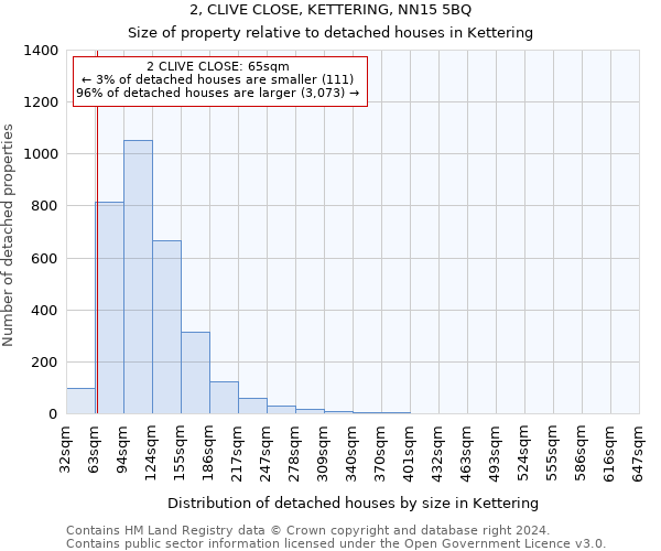2, CLIVE CLOSE, KETTERING, NN15 5BQ: Size of property relative to detached houses in Kettering