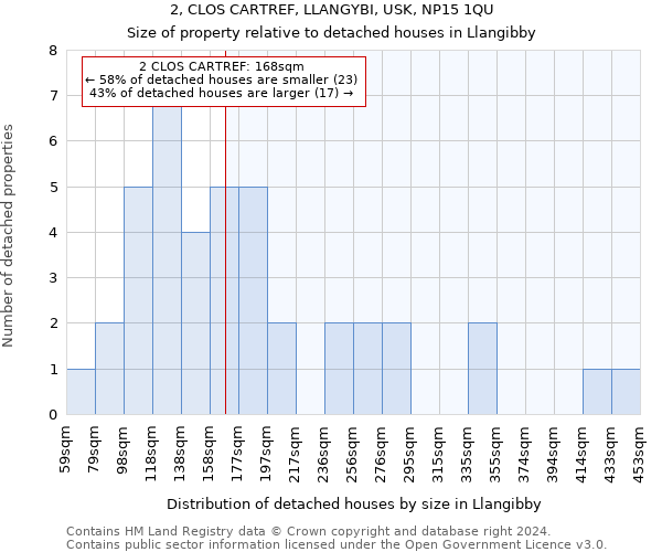 2, CLOS CARTREF, LLANGYBI, USK, NP15 1QU: Size of property relative to detached houses in Llangibby
