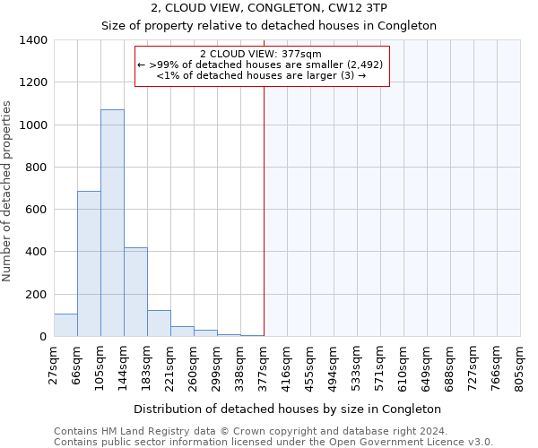 2, CLOUD VIEW, CONGLETON, CW12 3TP: Size of property relative to detached houses in Congleton