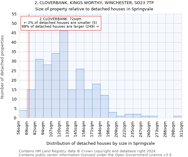 2, CLOVERBANK, KINGS WORTHY, WINCHESTER, SO23 7TP: Size of property relative to detached houses in Springvale