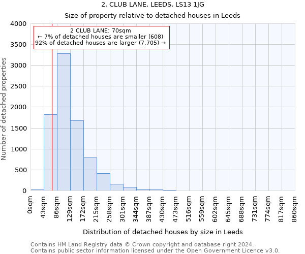 2, CLUB LANE, LEEDS, LS13 1JG: Size of property relative to detached houses in Leeds