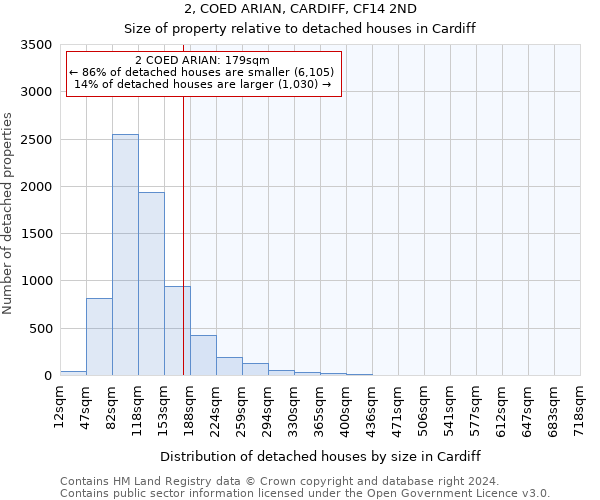 2, COED ARIAN, CARDIFF, CF14 2ND: Size of property relative to detached houses in Cardiff