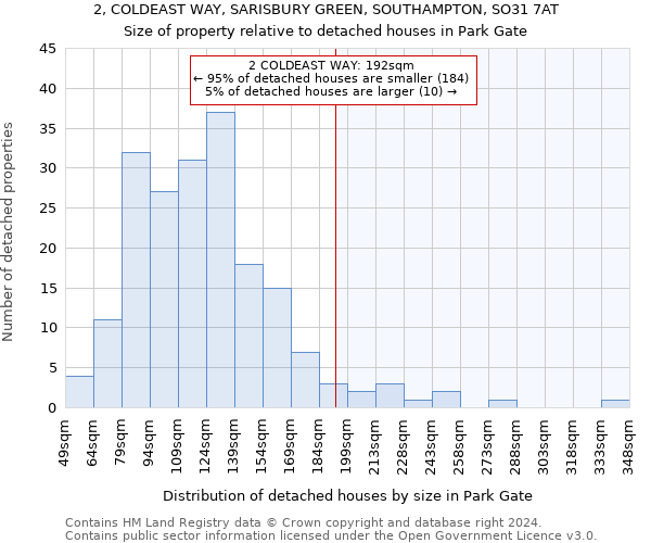 2, COLDEAST WAY, SARISBURY GREEN, SOUTHAMPTON, SO31 7AT: Size of property relative to detached houses in Park Gate
