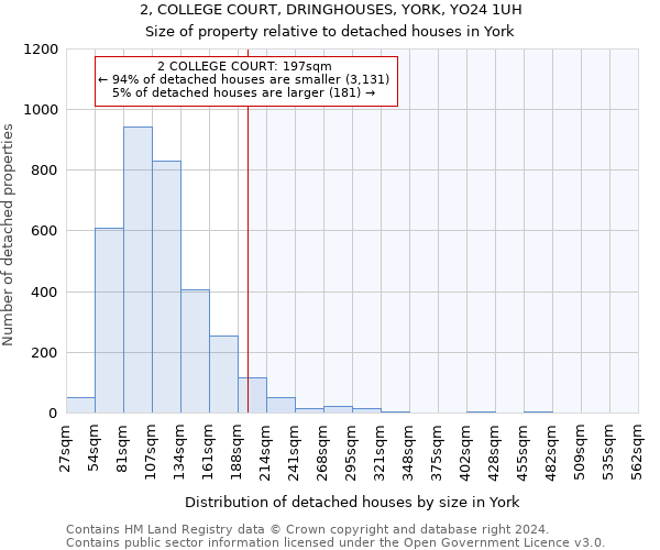 2, COLLEGE COURT, DRINGHOUSES, YORK, YO24 1UH: Size of property relative to detached houses in York
