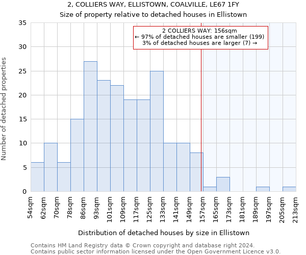 2, COLLIERS WAY, ELLISTOWN, COALVILLE, LE67 1FY: Size of property relative to detached houses in Ellistown