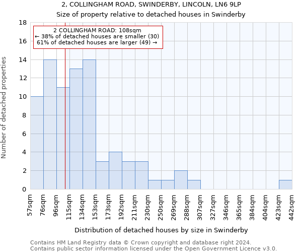 2, COLLINGHAM ROAD, SWINDERBY, LINCOLN, LN6 9LP: Size of property relative to detached houses in Swinderby