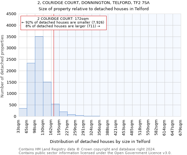 2, COLRIDGE COURT, DONNINGTON, TELFORD, TF2 7SA: Size of property relative to detached houses in Telford
