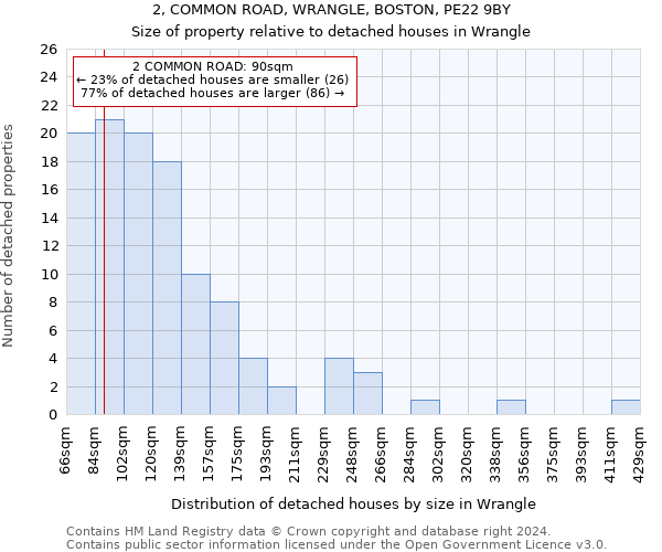 2, COMMON ROAD, WRANGLE, BOSTON, PE22 9BY: Size of property relative to detached houses in Wrangle
