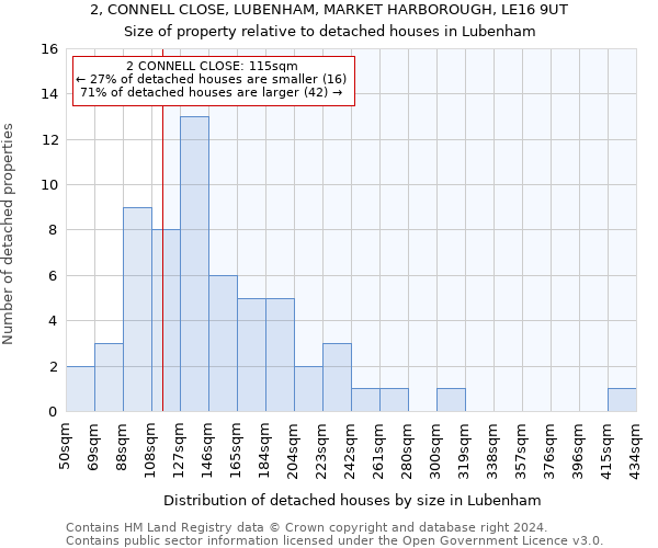 2, CONNELL CLOSE, LUBENHAM, MARKET HARBOROUGH, LE16 9UT: Size of property relative to detached houses in Lubenham