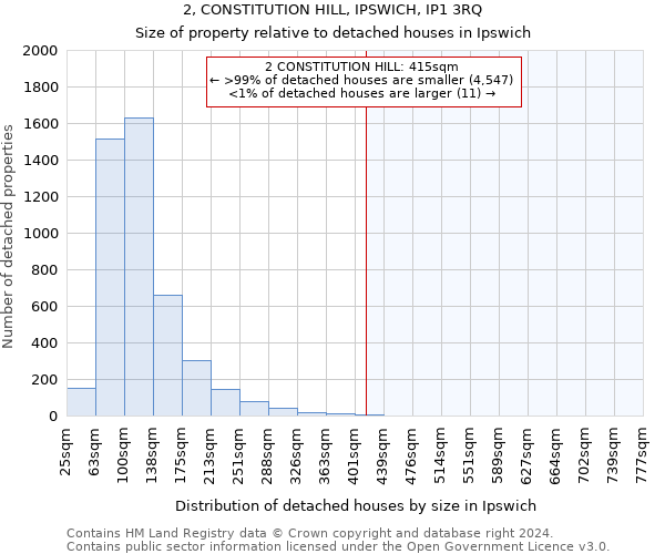 2, CONSTITUTION HILL, IPSWICH, IP1 3RQ: Size of property relative to detached houses in Ipswich
