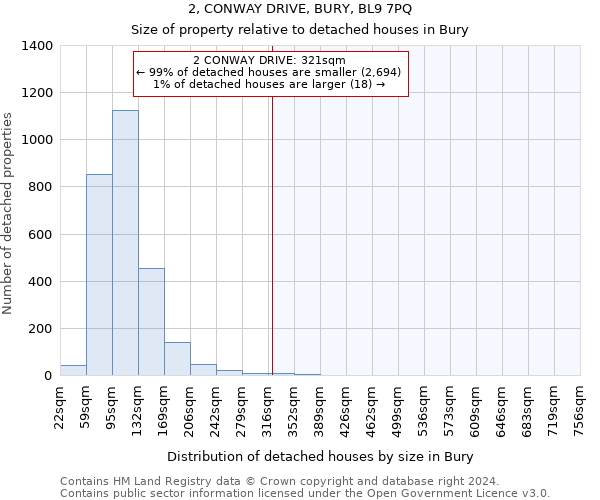 2, CONWAY DRIVE, BURY, BL9 7PQ: Size of property relative to detached houses in Bury