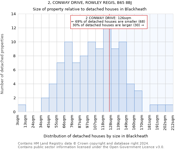2, CONWAY DRIVE, ROWLEY REGIS, B65 8BJ: Size of property relative to detached houses in Blackheath