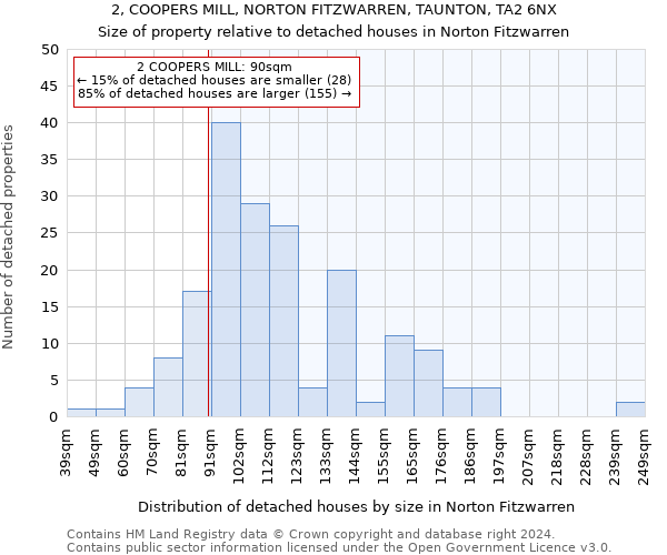 2, COOPERS MILL, NORTON FITZWARREN, TAUNTON, TA2 6NX: Size of property relative to detached houses in Norton Fitzwarren