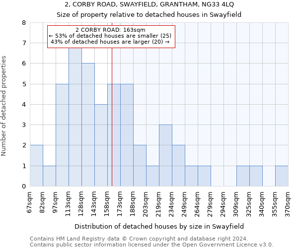 2, CORBY ROAD, SWAYFIELD, GRANTHAM, NG33 4LQ: Size of property relative to detached houses in Swayfield